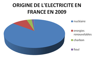 Origine de l'éléctricité en France