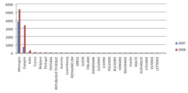 Puissance photovoltaïque cumulée dans les pays de l’Europe en 2007 et 2008 en Mwc